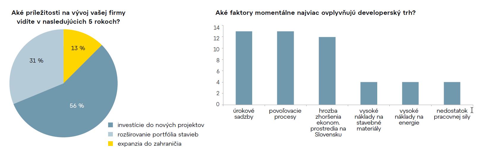 Výsledky prieskumu medzi developerskými firmami 