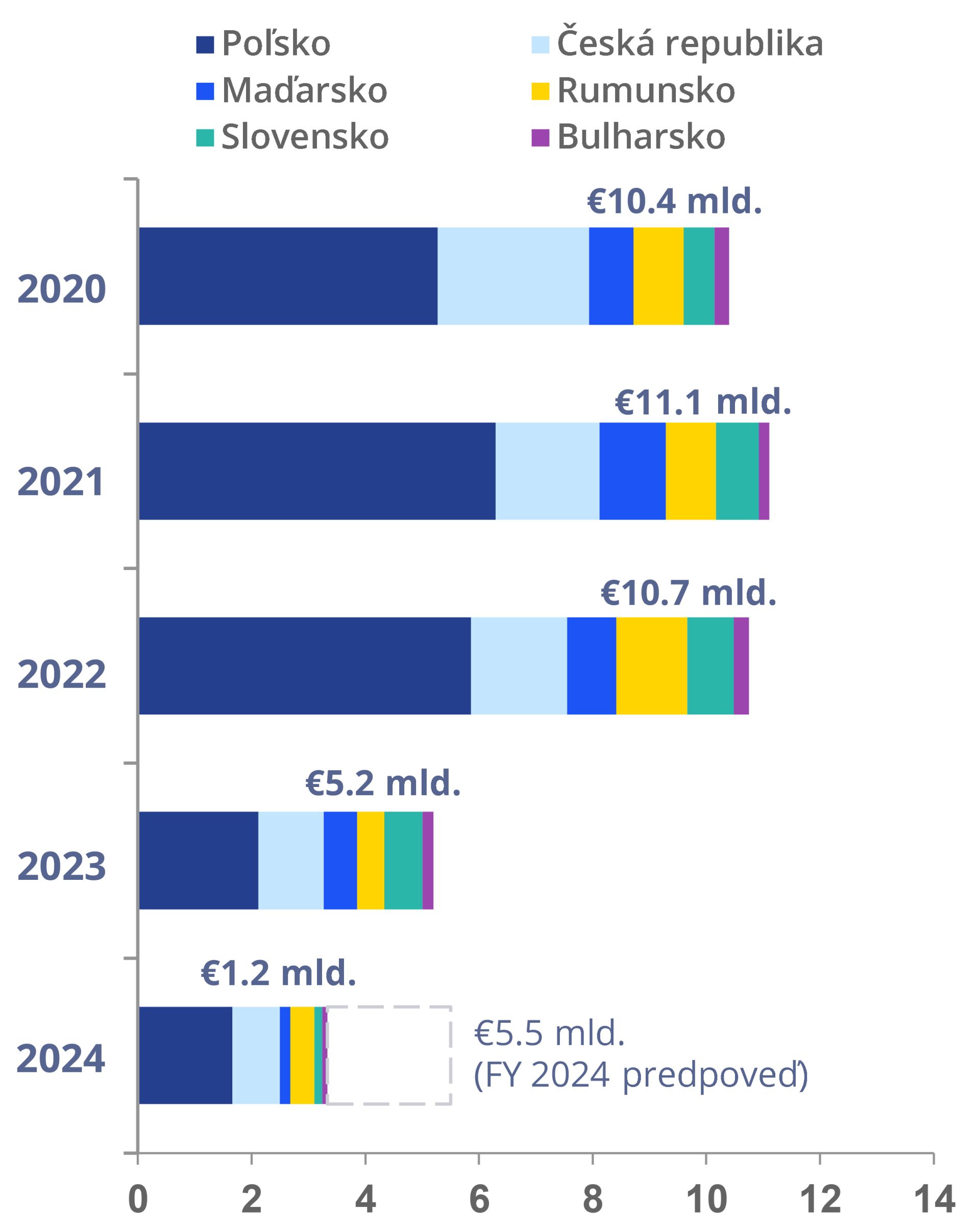 Objemy investícii v CEE podľa krajiny 2020 až 2024