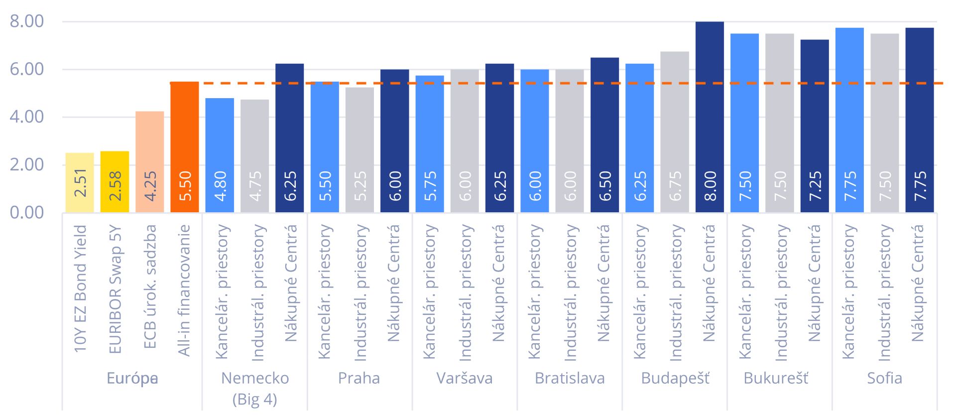 Prime yields v prvom polroku 2024 