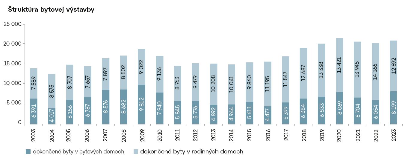 Štruktúra bytovej výstavby 