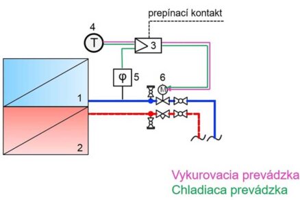 Špeciál: Spôsob riadenia vykurovacích sústav v závislosti od ich vlastností