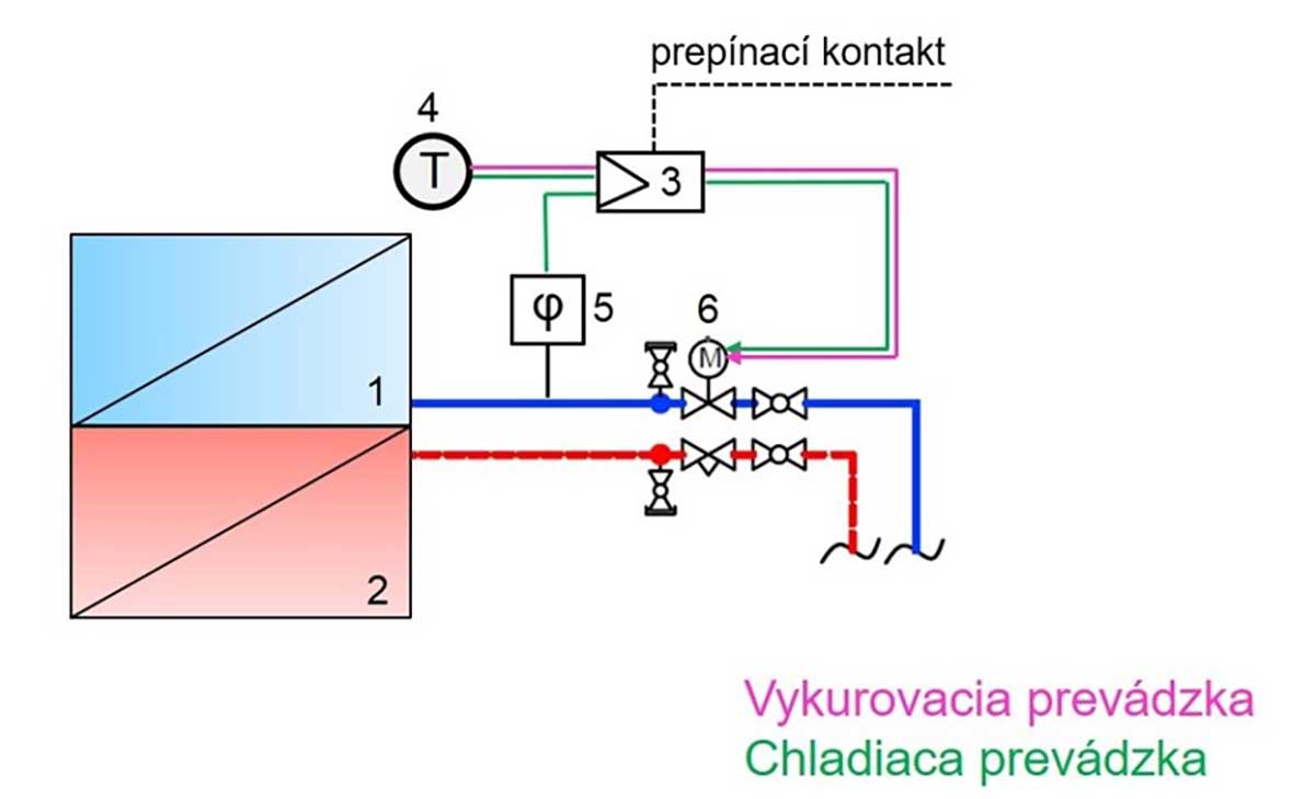 Obr. 3 Princíp individuálneho riadenia výkonu stropných plôch – 2-rúrový systém s prepínaním [7]	
1, 2 – chladiaca/vykurovacia plocha, 3 – regulátor, 4 – snímač vnútornej teploty, 5 – snímač relatívnej vlhkosti, 6 – dvojcestný regulačný ventil s pohonom