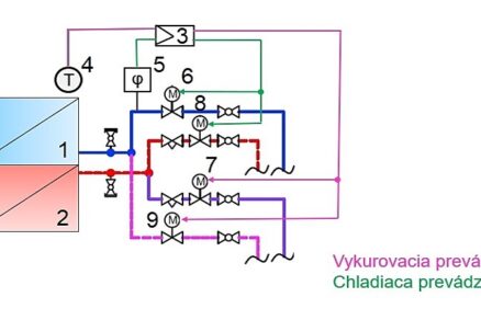Špeciál: Spôsob riadenia vykurovacích sústav v závislosti od ich vlastností