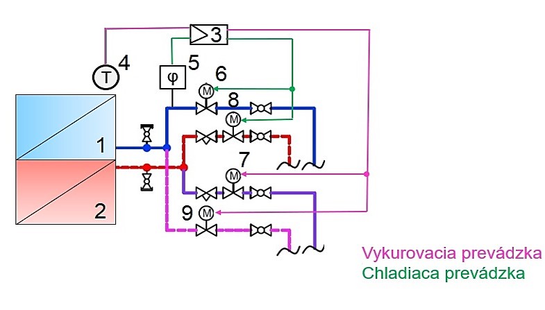 Obr. 4 Princíp individuálneho riadenia výkonu stropných plôch – 4-rúrový systém s prepínaním [7]	
1, 2 – chladiaca/vykurovacia plocha, 3 – regulátor, 4 – snímač vnútornej teploty, 5 – snímač relatívnej vlhkosti, 6 – dvojcestný regulačný ventil s pohonom – chladenie, 7 – dvojcestný ventil s pohonom zap./vyp. chladenie, 8 – dvojcestný regulačný ventil s pohonom – vykurovanie, 9 – dvojcestný ventil s pohonom zap./vyp. chladenie