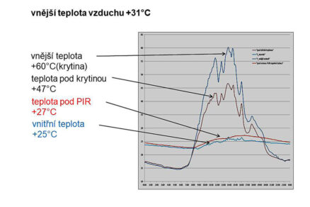 Zateplenie strešného plášťa ako ochrana pred prehrievaním
