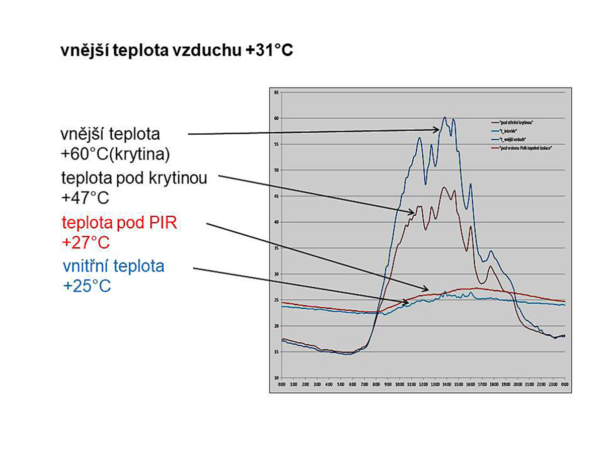 Obr. Graf priebehu nameraných teplôt prehrievania strešného plášťa a interiéru
vonkajšia teplota vzduchu +31 °C
vonkajšia teplota +60 °C (krytina)
teplota pod krytinou +47 °C
teplota pod izoláciou PIR +27 °C
vnútorná teplota +25 °C