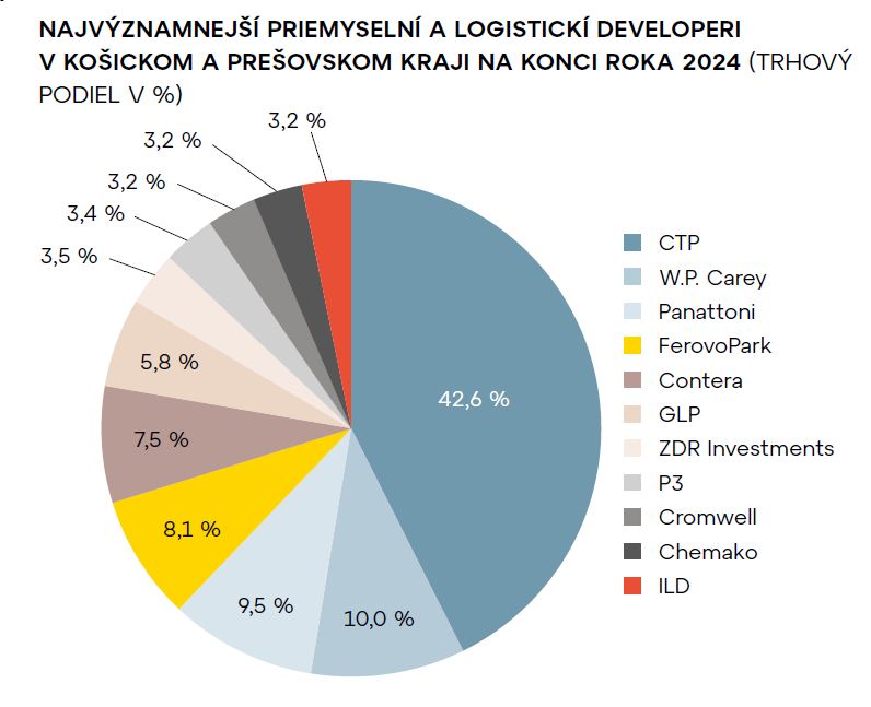 Najvýznamnejší priemyselní a logistickí developeri