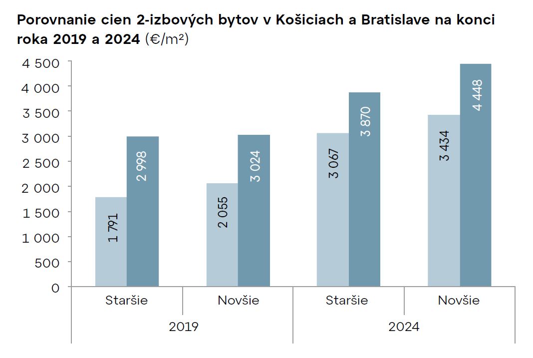 Porovnanie cien bytov v Košiciach a Bratislave 