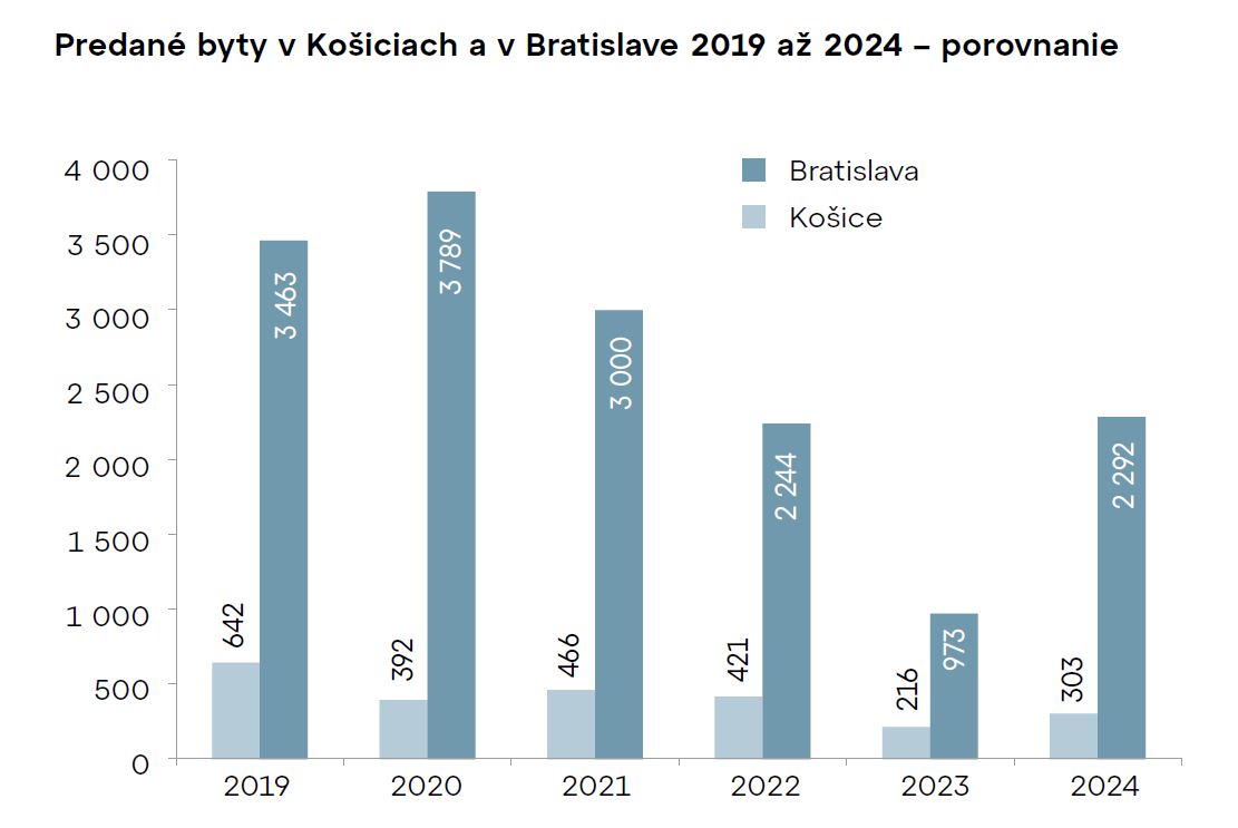 Predané byty v Košiciach a Bratislave 