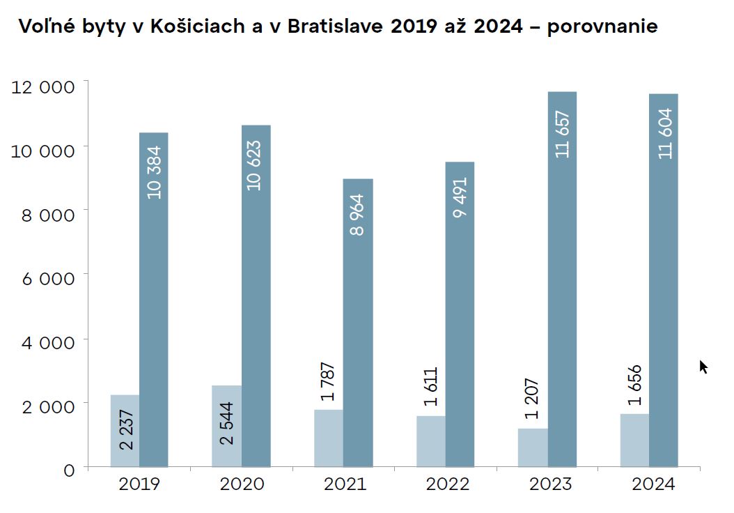 Voľné byty v Košiciach a Bratislave