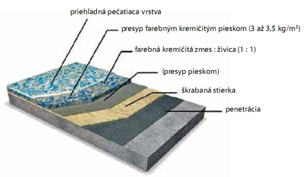 podlaha,potravinársky,priemysel