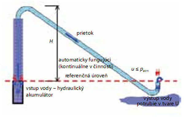 sifónové drény,sanácia