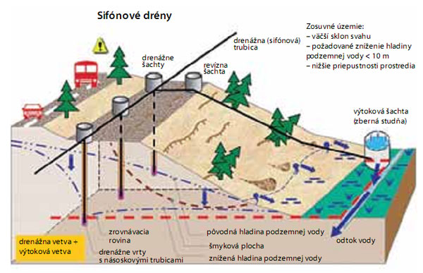 sifónové drény,sanácia