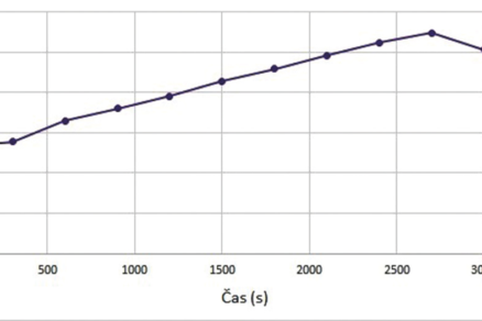 Koncentrácia CO2 v univerzitnej učebni a jej vplyv na techniku prostredia